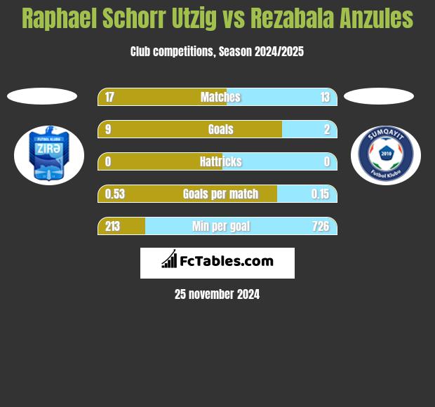 Raphael Schorr Utzig vs Rezabala Anzules h2h player stats