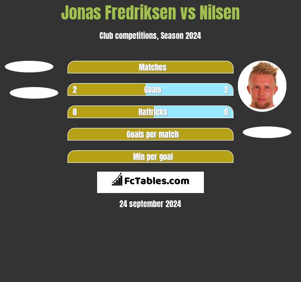 Jonas Fredriksen vs Nilsen h2h player stats