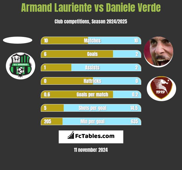 Armand Lauriente vs Daniele Verde h2h player stats