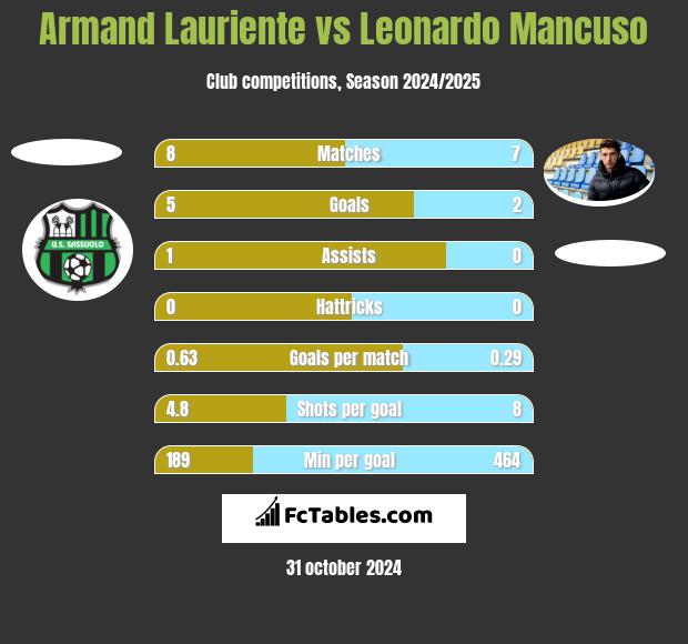 Armand Lauriente vs Leonardo Mancuso h2h player stats