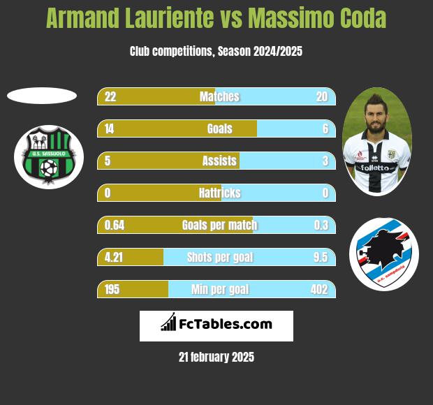 Armand Lauriente vs Massimo Coda h2h player stats