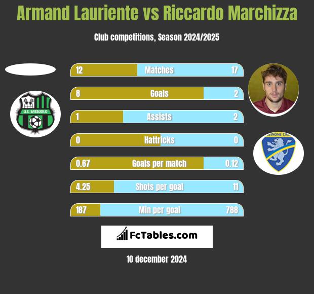 Armand Lauriente vs Riccardo Marchizza h2h player stats