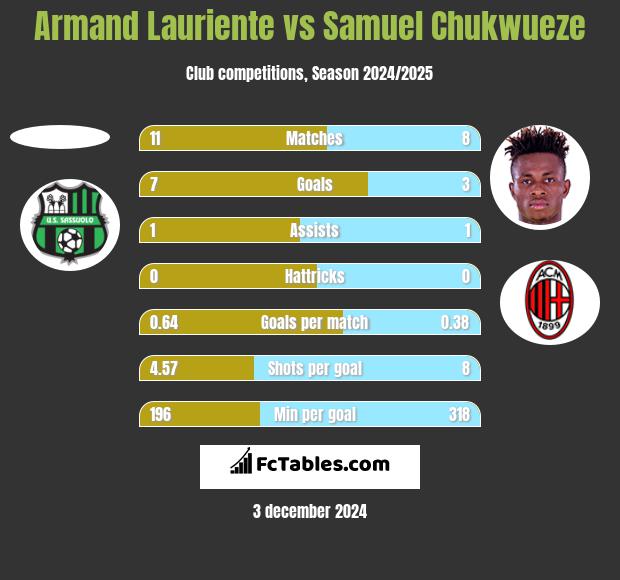 Armand Lauriente vs Samuel Chukwueze h2h player stats