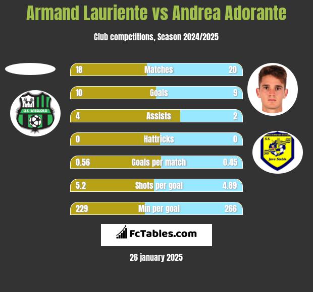 Armand Lauriente vs Andrea Adorante h2h player stats