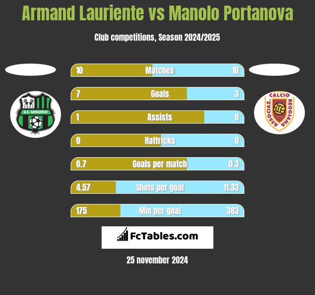 Armand Lauriente vs Manolo Portanova h2h player stats