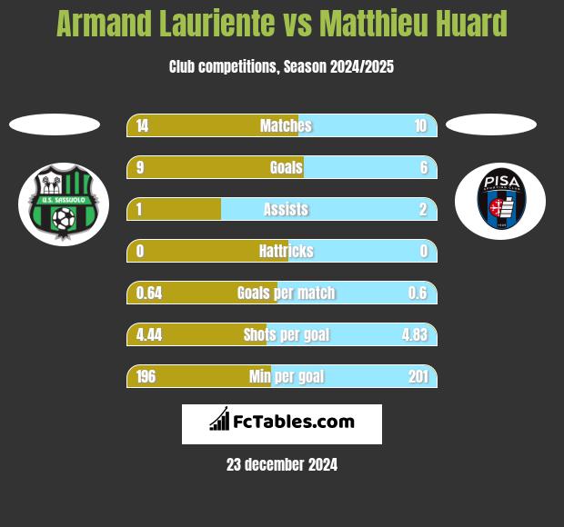 Armand Lauriente vs Matthieu Huard h2h player stats