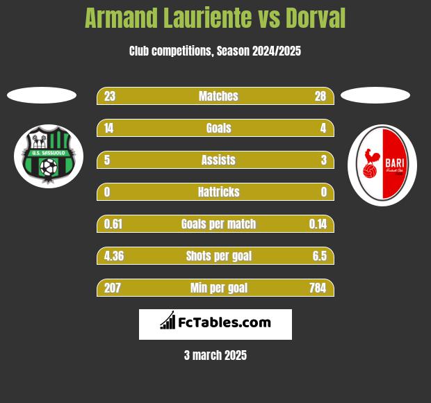 Armand Lauriente vs Dorval h2h player stats