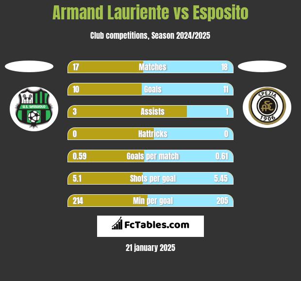 Armand Lauriente vs Esposito h2h player stats