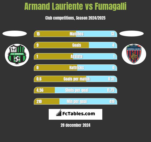 Armand Lauriente vs Fumagalli h2h player stats