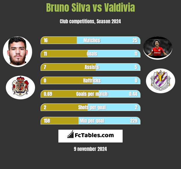 Bruno Silva vs Valdivia h2h player stats