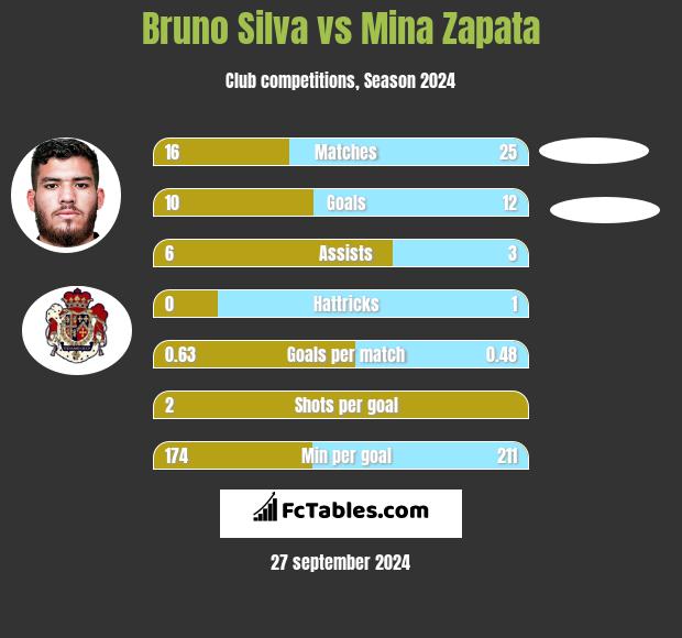 Bruno Silva vs Mina Zapata h2h player stats