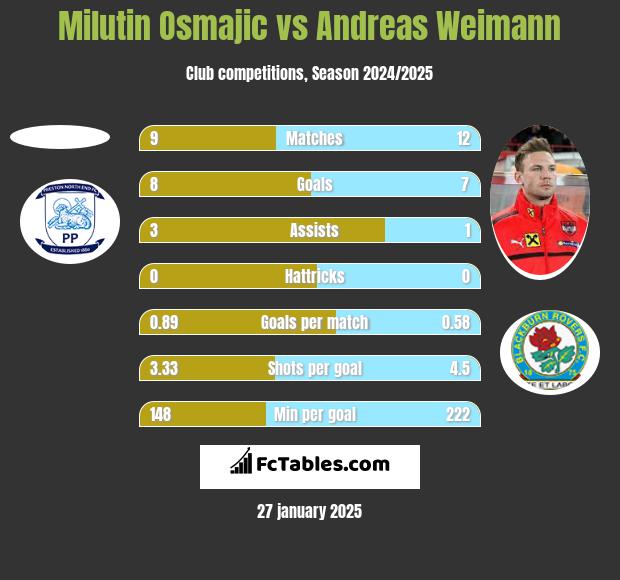 Milutin Osmajic vs Andreas Weimann h2h player stats