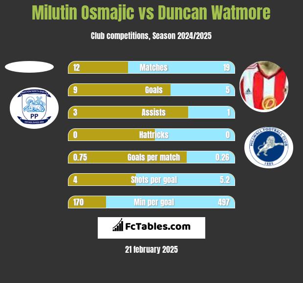 Milutin Osmajic vs Duncan Watmore h2h player stats