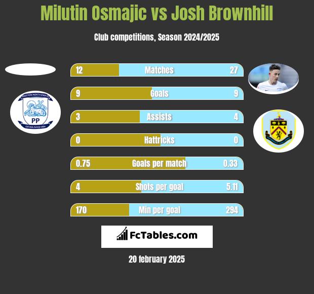 Milutin Osmajic vs Josh Brownhill h2h player stats