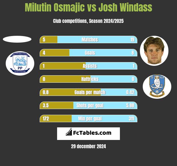 Milutin Osmajic vs Josh Windass h2h player stats