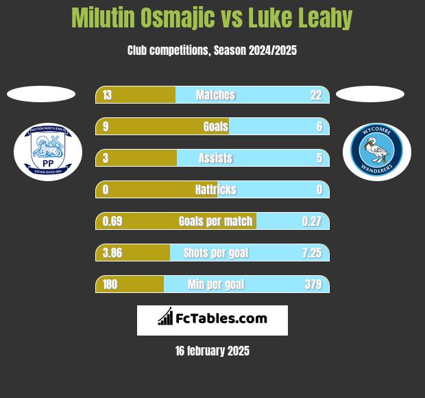 Milutin Osmajic vs Luke Leahy h2h player stats