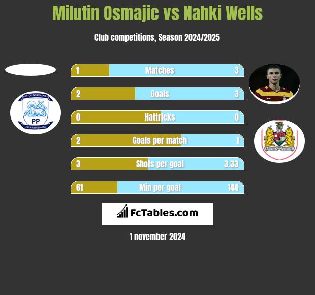 Milutin Osmajic vs Nahki Wells h2h player stats