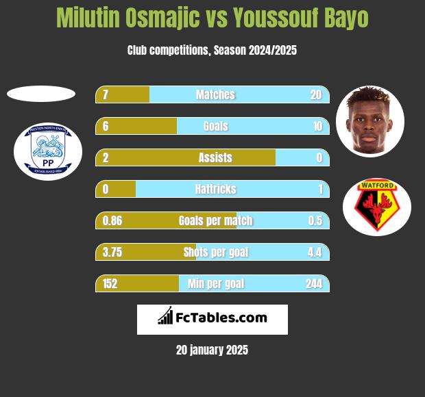 Milutin Osmajic vs Youssouf Bayo h2h player stats