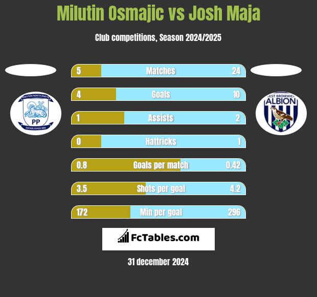 Milutin Osmajic vs Josh Maja h2h player stats