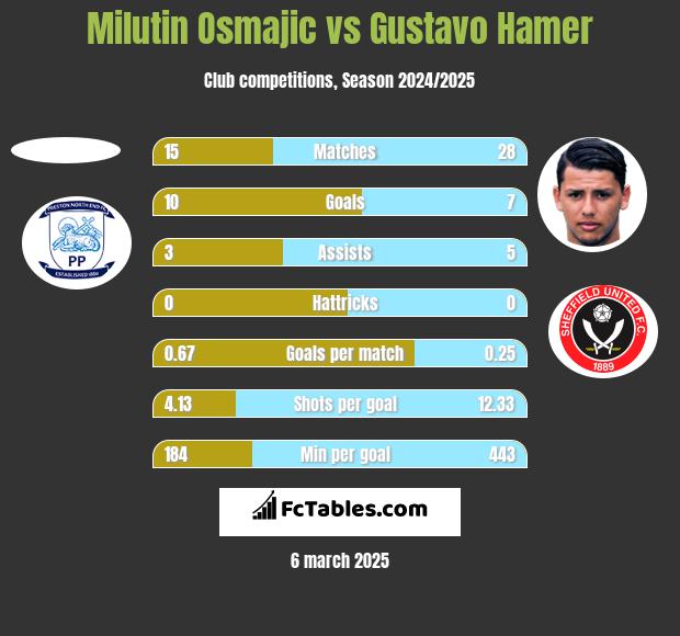 Milutin Osmajic vs Gustavo Hamer h2h player stats