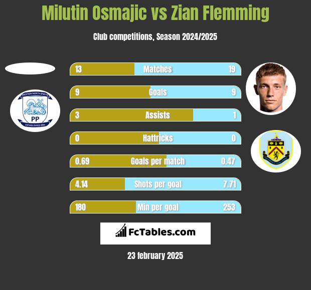 Milutin Osmajic vs Zian Flemming h2h player stats