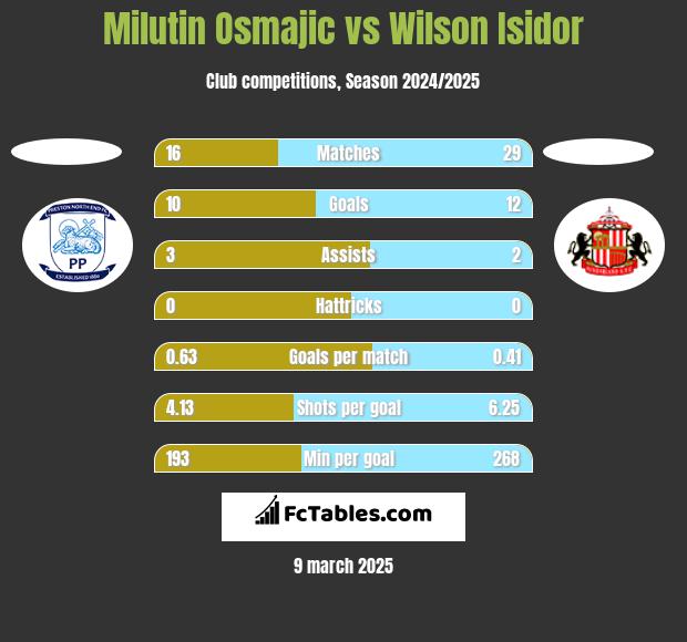 Milutin Osmajic vs Wilson Isidor h2h player stats