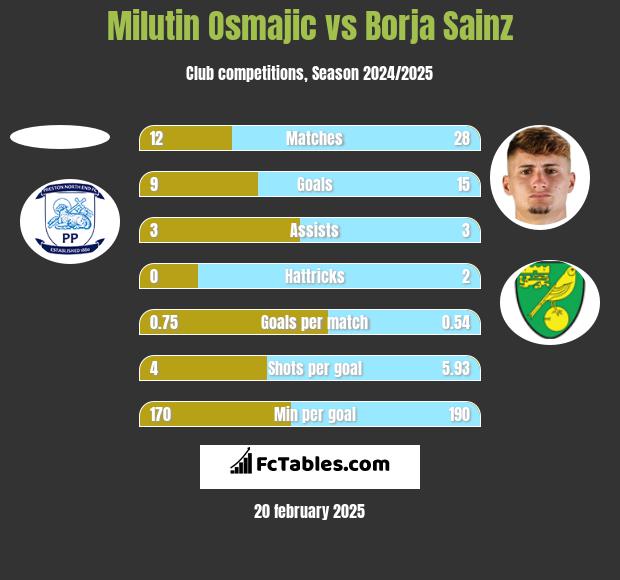 Milutin Osmajic vs Borja Sainz h2h player stats