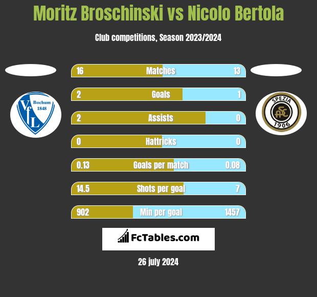 Moritz Broschinski vs Nicolo Bertola h2h player stats