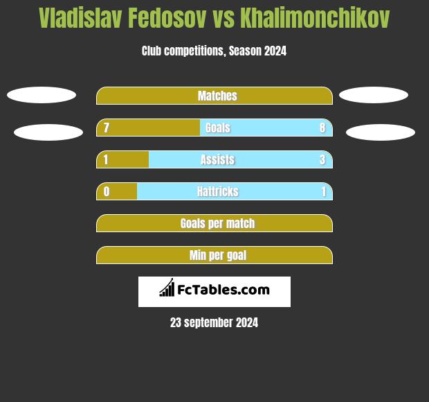 Vladislav Fedosov vs Khalimonchikov h2h player stats