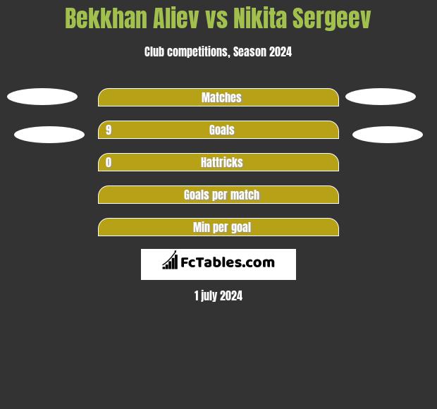 Bekkhan Aliev vs Nikita Sergeev h2h player stats
