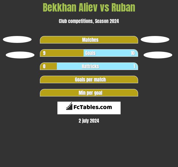 Bekkhan Aliev vs Ruban h2h player stats