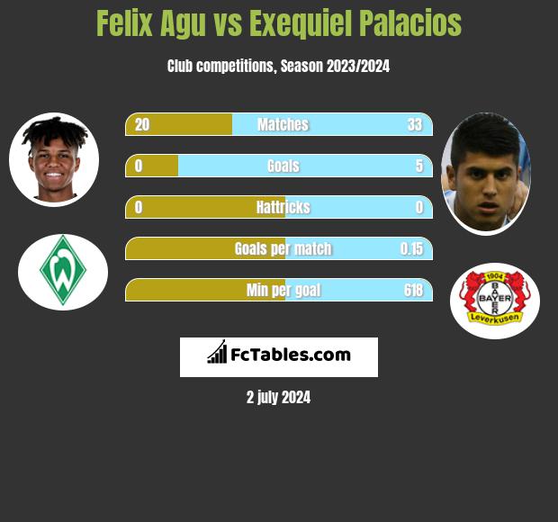 Felix Agu vs Exequiel Palacios Compare two players stats 2024