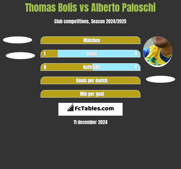 Thomas Bolis vs Alberto Paloschi h2h player stats