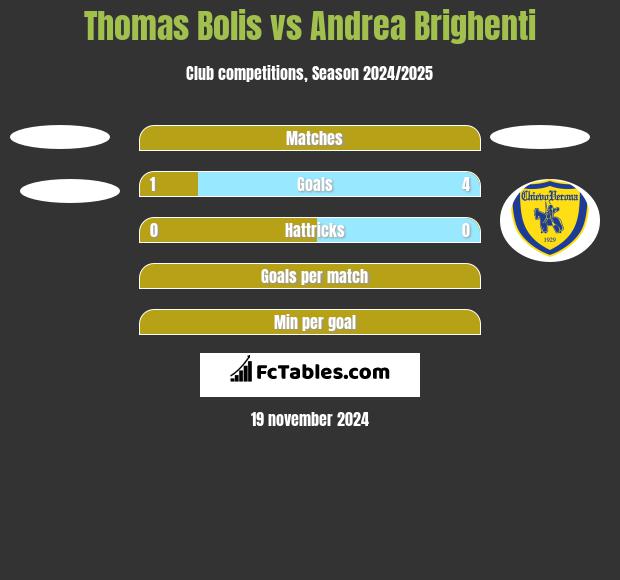 Thomas Bolis vs Andrea Brighenti h2h player stats