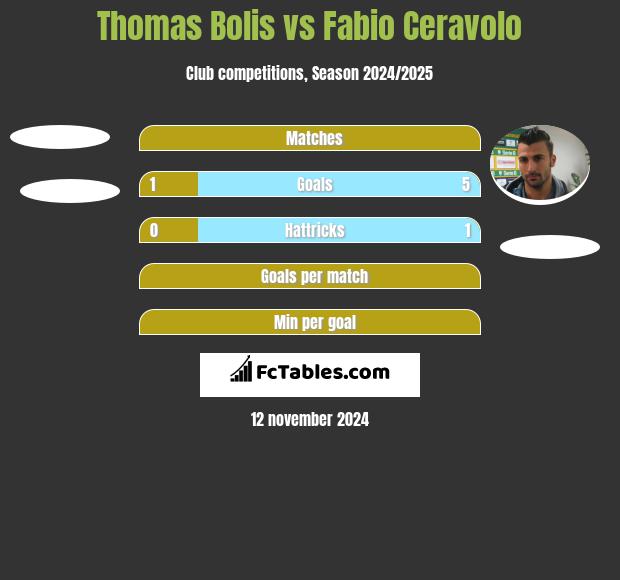 Thomas Bolis vs Fabio Ceravolo h2h player stats