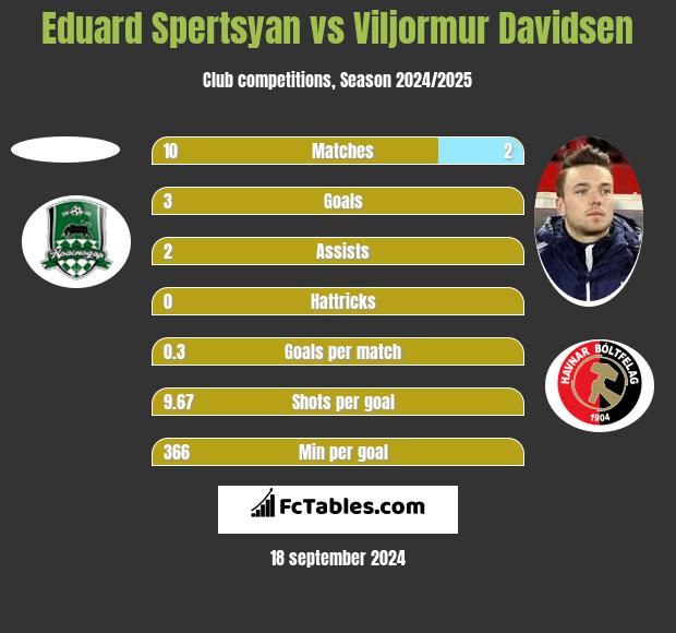 Eduard Spertsyan vs Viljormur Davidsen h2h player stats