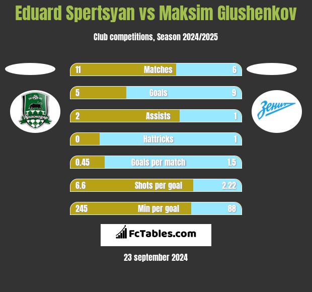 Eduard Spertsyan vs Maksim Glushenkov h2h player stats