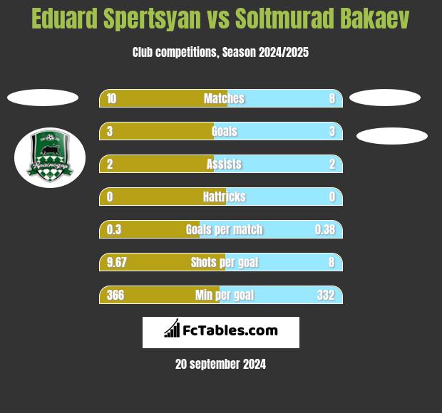 Eduard Spertsyan vs Soltmurad Bakaev h2h player stats