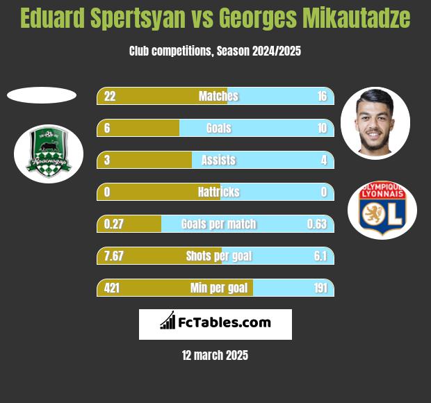 Eduard Spertsyan vs Georges Mikautadze h2h player stats