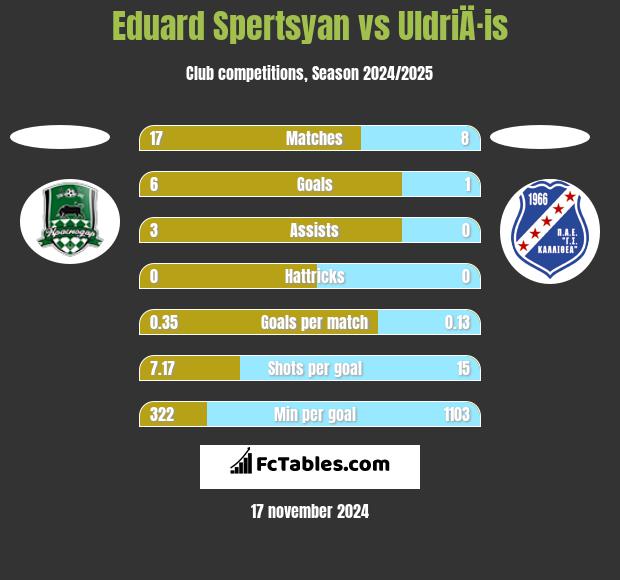 Eduard Spertsyan vs UldriÄ·is h2h player stats