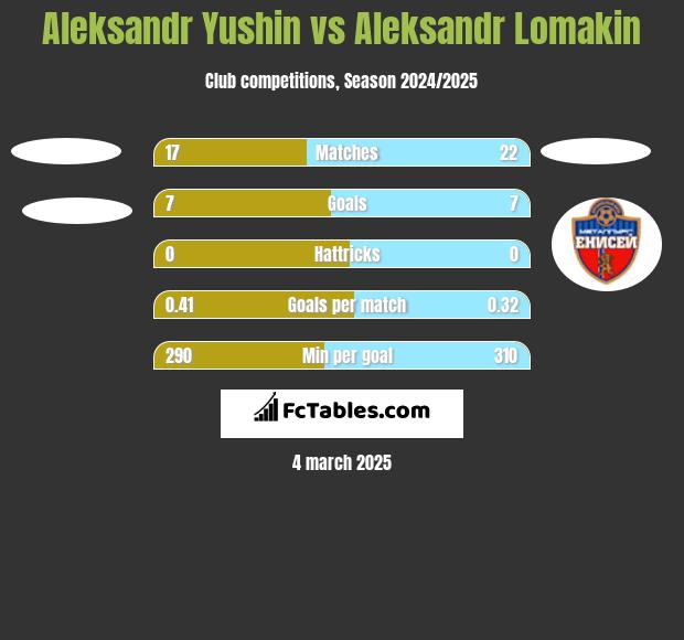 Aleksandr Yushin vs Aleksandr Lomakin h2h player stats