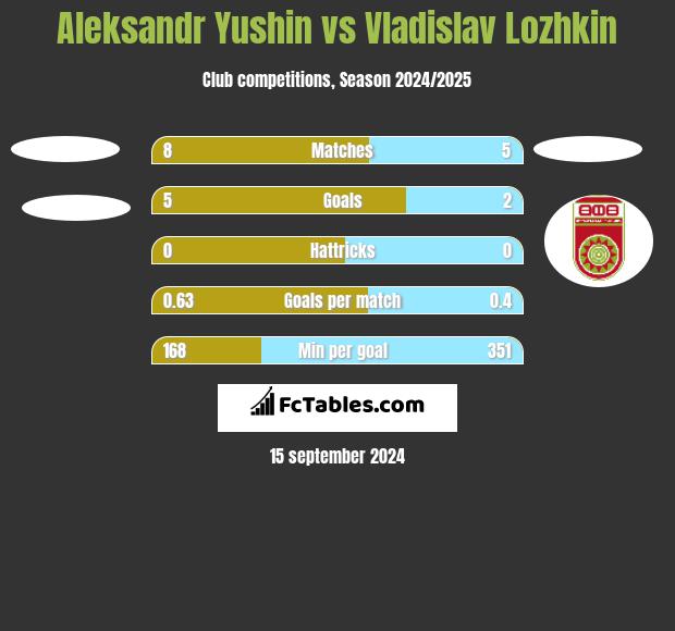 Aleksandr Yushin vs Vladislav Lozhkin h2h player stats