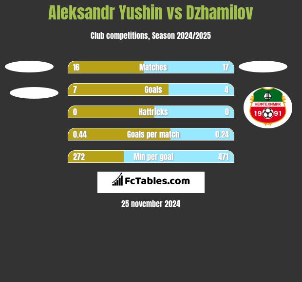 Aleksandr Yushin vs Dzhamilov h2h player stats