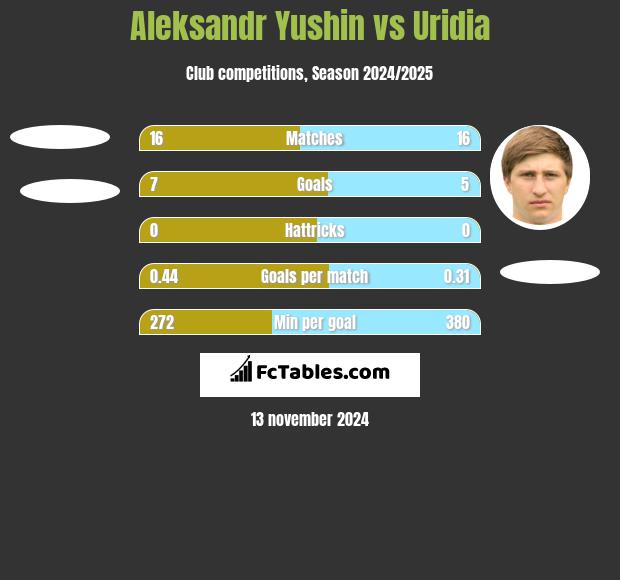 Aleksandr Yushin vs Uridia h2h player stats