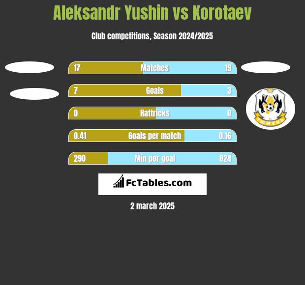 Aleksandr Yushin vs Korotaev h2h player stats