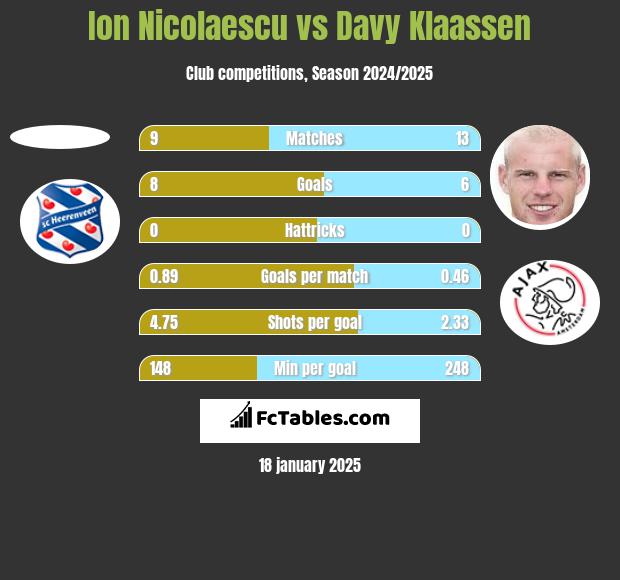 Ion Nicolaescu vs Davy Klaassen h2h player stats