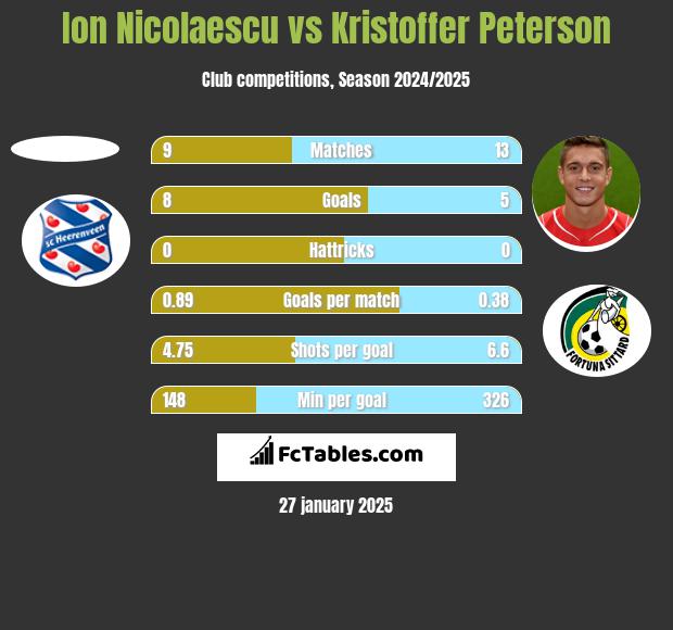 Ion Nicolaescu vs Kristoffer Peterson h2h player stats