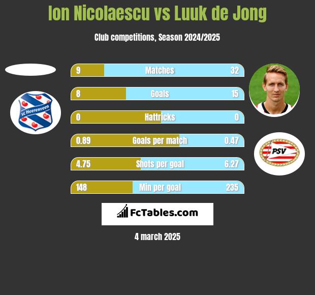 Ion Nicolaescu vs Luuk de Jong h2h player stats