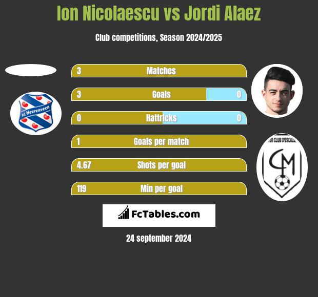 Ion Nicolaescu vs Jordi Alaez h2h player stats