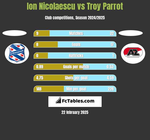 Ion Nicolaescu vs Troy Parrot h2h player stats